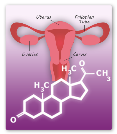 Why test for Progesterone Deficiency?